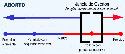 Exemplo: A JANELA DE OVERTON