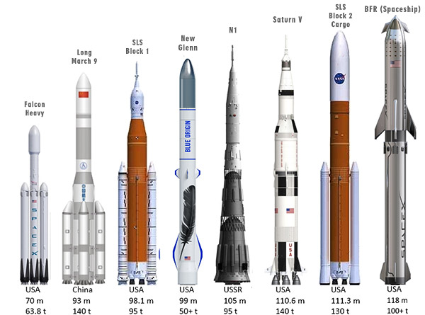 Comparação dos foguetes de carga pesada já construídos com os que estão sendo construídos